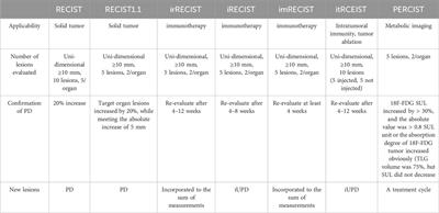 Tumor therapeutics in the era of “RECIST”: past, current insights, and future prospects